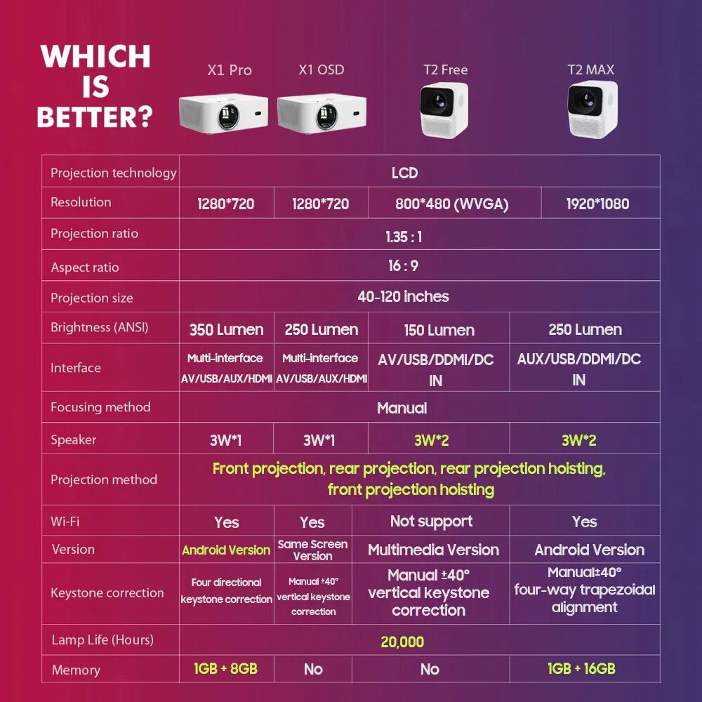 Мах 2-60. Wanbo projector x1 pro 1080p. Wando t2 max. Приставка тв бокс a5a max. Проектор wanbo t6 max.