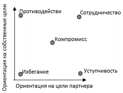 Стратегия поведения в общения. Стратегия взаимодействия в процессе общения. Схема основных стратегий поведения в процессе взаимодействия. Стратегии поведения во взаимодействии. Основным стратегиям поведения в процессе взаимодействия.