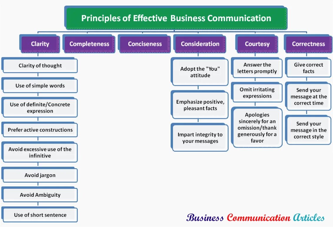What is business communication. Types of business communication. business communication basics. forms of business communication. business communication is.