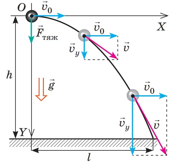 Тело бросают горизонтально с некоторой высоты. Движение тела брошенного горизонтально физика. Движение тела брошенного горизонтально формулы. Физика движение тела брошенного горизонтально формулы. Вывод формулы траектории тела брошенного горизонтально.