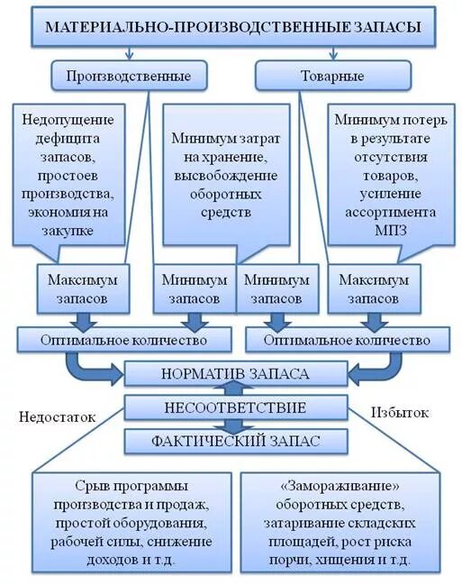 Алгоритм оценки материально-производственных запасов. Анализ материально-производственных запасов. Методики анализа материально-производственных запасов. Анализ использования материально-производственных запасов.