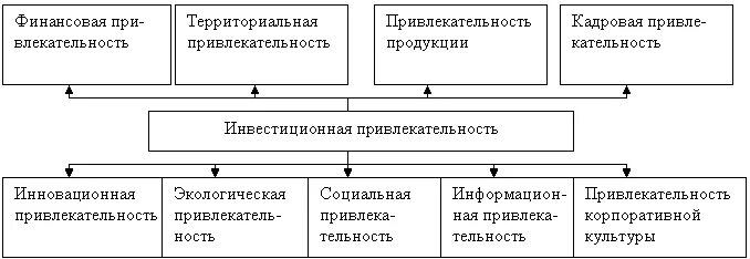 Инвестиционная привлекательность организации. Виды инвестиционной привлекательности. Факторы инвестиционной привлекательности предприятия. Инвестиционная привлекательность предприятия. Внешние факторы инвестиционной привлекательности.