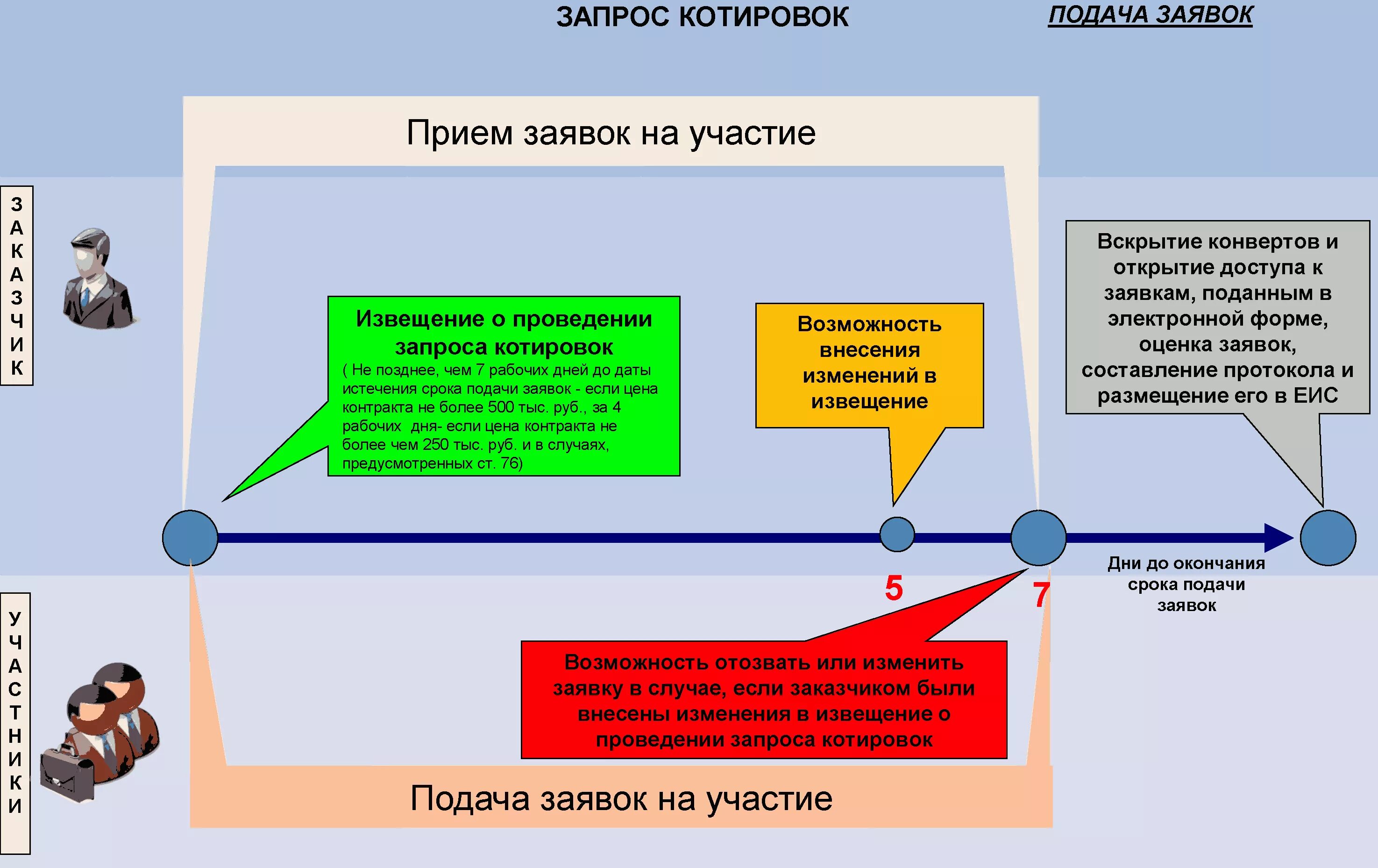 Минимальный срок подачи заявок в электронном конкурсе. Этапы проведения запроса котировок по 44-ФЗ. Алгоритм проведения запроса котировок. Проведение электронного запроса котировок по 44 ФЗ. Схема запроса котировок по 44-ФЗ.