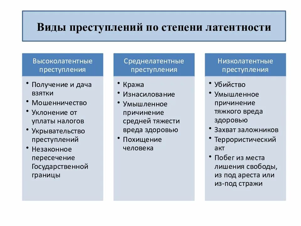 Латентная причина. Виды латентной преступности. Виды преступлений высокой латентности. Высокая степень латентности преступлений это. Высокая латентность преступлений примеры.