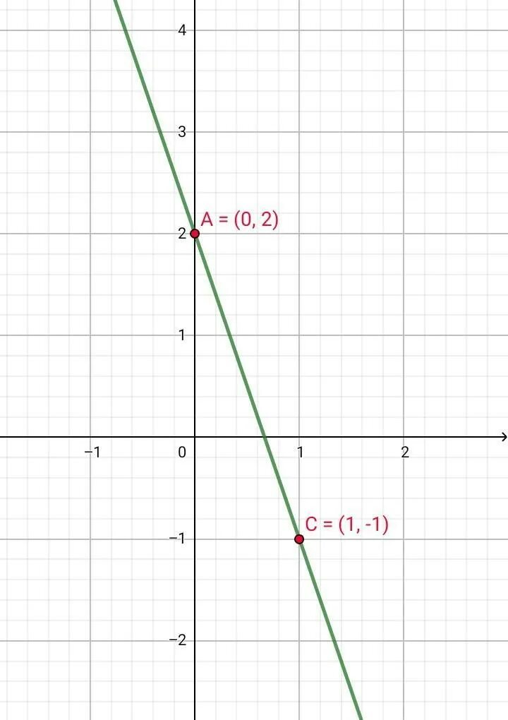 Построить график линейного уравнения 3x-y=6. Уравнение y=x график. График уравнения y - x^2. График уравнения y=3x-2. Постройте график уравнения x y 3 0