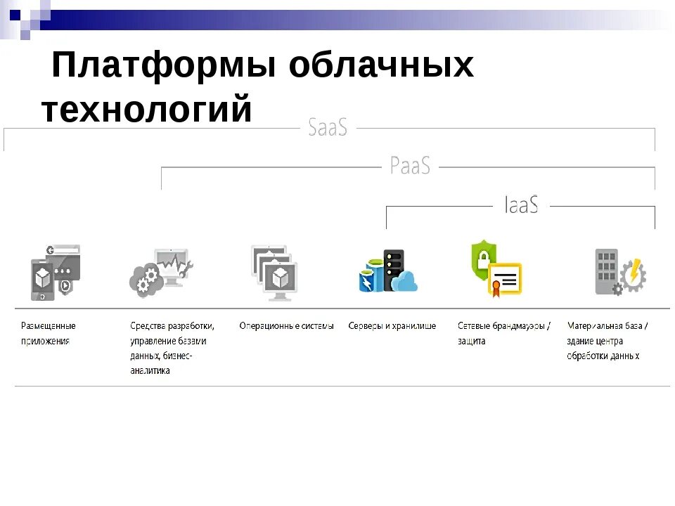 Облачные сервисы схема работы. Схема облачного хранилища данных. Схема использования облачных технологий. Платформы облачных сервисов.