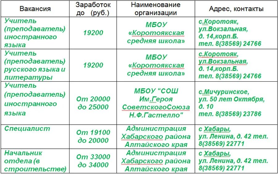 работа вакансии. подработка без опыта работы. виртуальная ярмарка вакансий пройдет в алтайском крае. ярмарка вакансий 2022 как оформить. работа напрямую от работодателя.