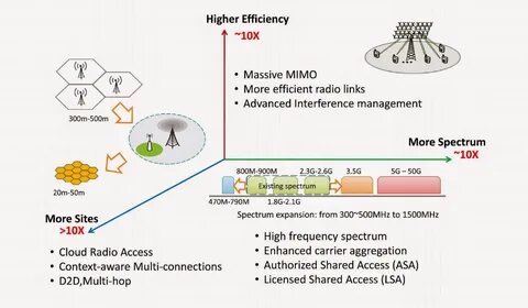 Sharing access