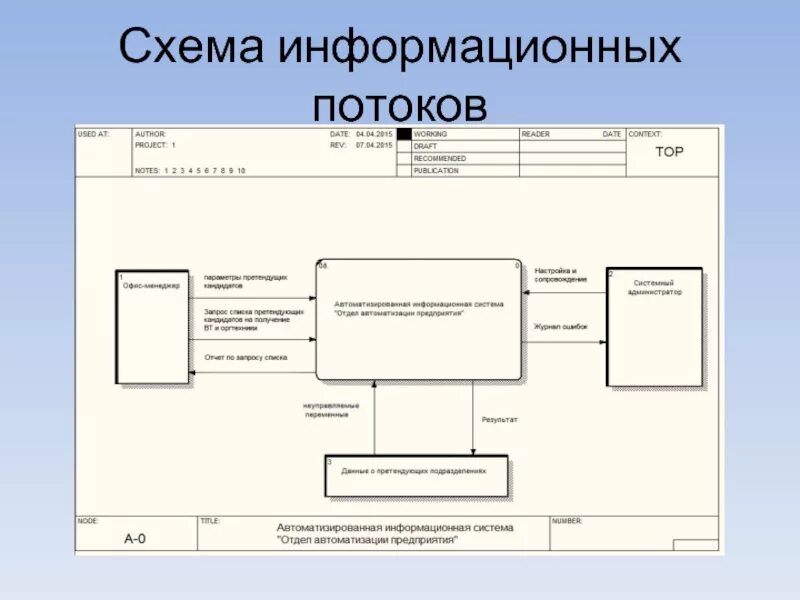 Разработка схем информационных потоков