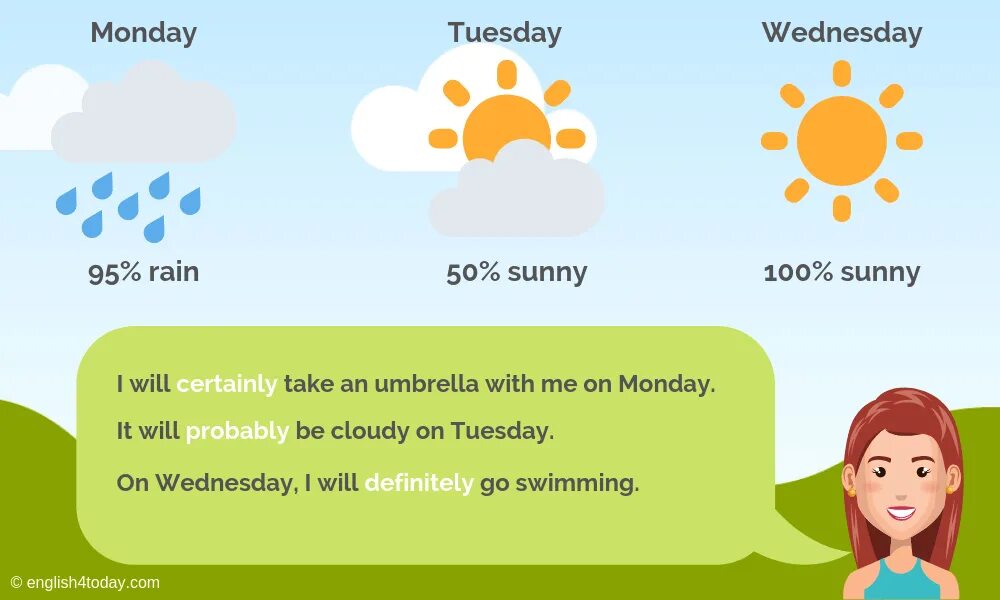 Adverbs of probability. Will probably will definitely правило. Will definitely примеры. May might will definitely probably правило. Правило May might could will probably definitely.