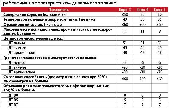 Сера в дизельном топливе