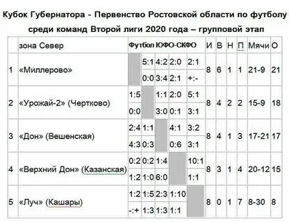 Вторая лига таблица. Чемпионат беларуси по футболу турнирная таблица. Вторая лига турнирная таблица. 13 тур 2 лиги а. Турнирная таблица лиги конференций.