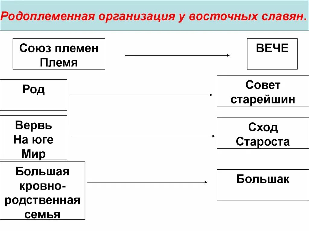 Отношения восточных славян. Родоплеменная организация. Схема управления восточных славян. Родоплеменная организация восточных славян. Родоплеменной Строй восточных славян.