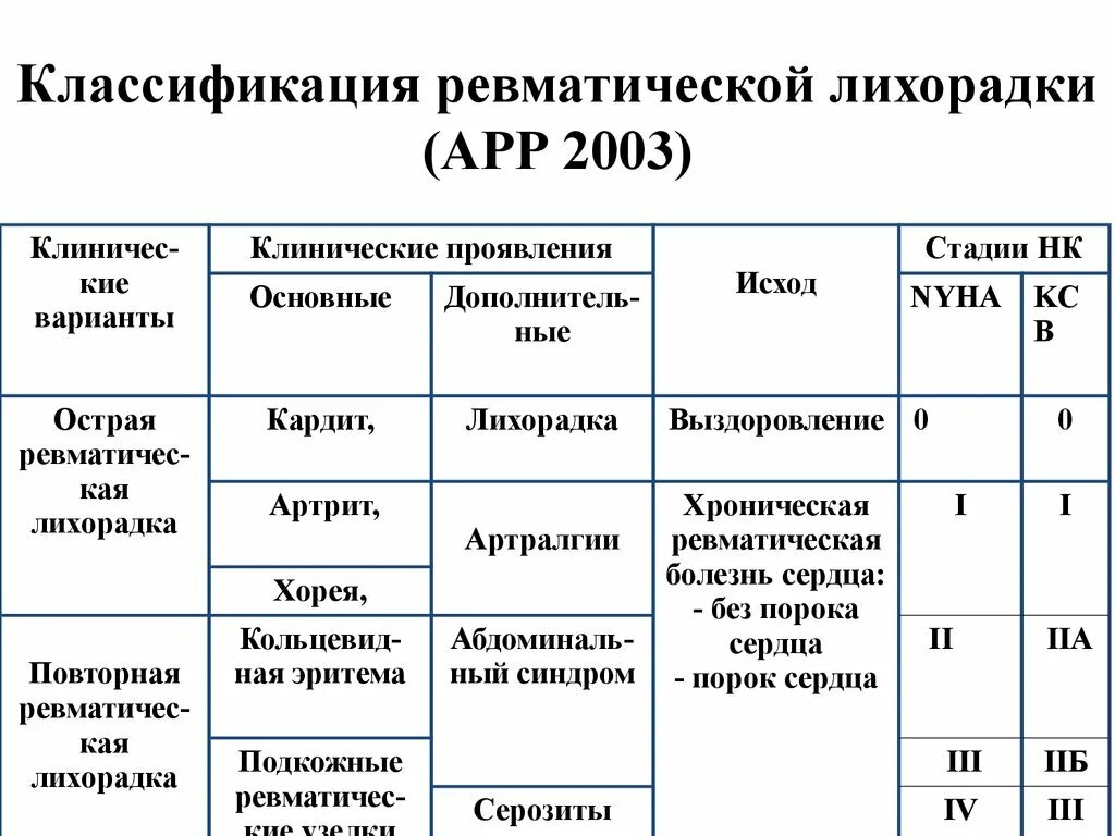 Ревматизм классификация. Ревматическая болезнь сердца критерии диагноза. Классификация ревматического поражения сердца. Критерии хронической ревматической лихорадки. 2. Классификация ревматической болезни сердца.