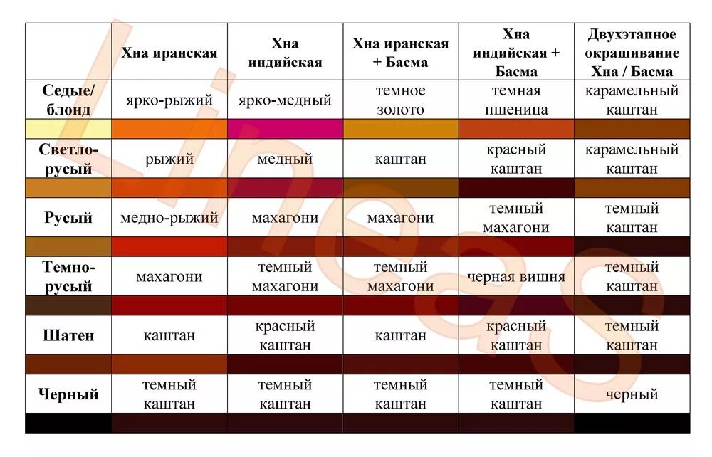Хна как получить. Хна таблица окрашивания. таблица соотношения хны и басмы. цвет волос таблица. хна и басма цвет.