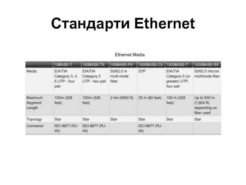 Типы стандартов ethernet. Таблица технология ethernet 1base5. стандарты изернет таблица. стандарты ethernet таблица. характеристики изернет.