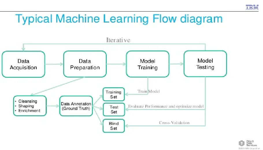 Machine learning journals. Машинное обучение диаграмма. machine learning. nlp машинное обучение. метод машинного обучения.