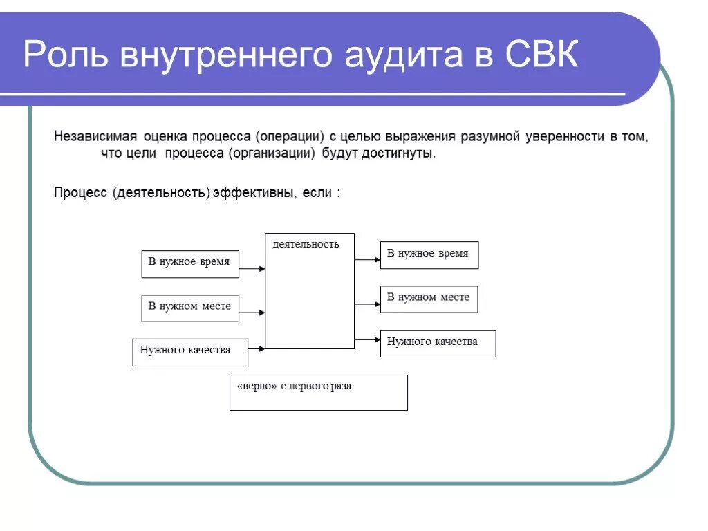 Организация внутреннего аудита. Роль аудита. Роль внутреннего аудита в организации. Инструменты внутреннего аудита.