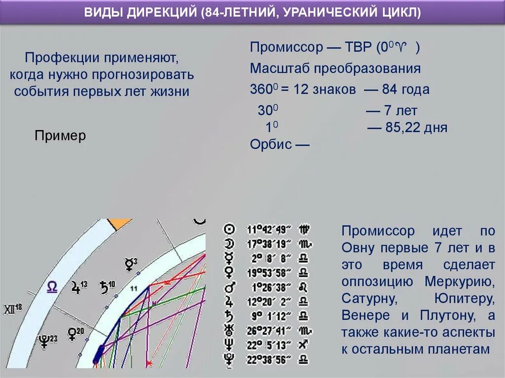 Дирекции солнца. Дирекции расчет. Профекции.