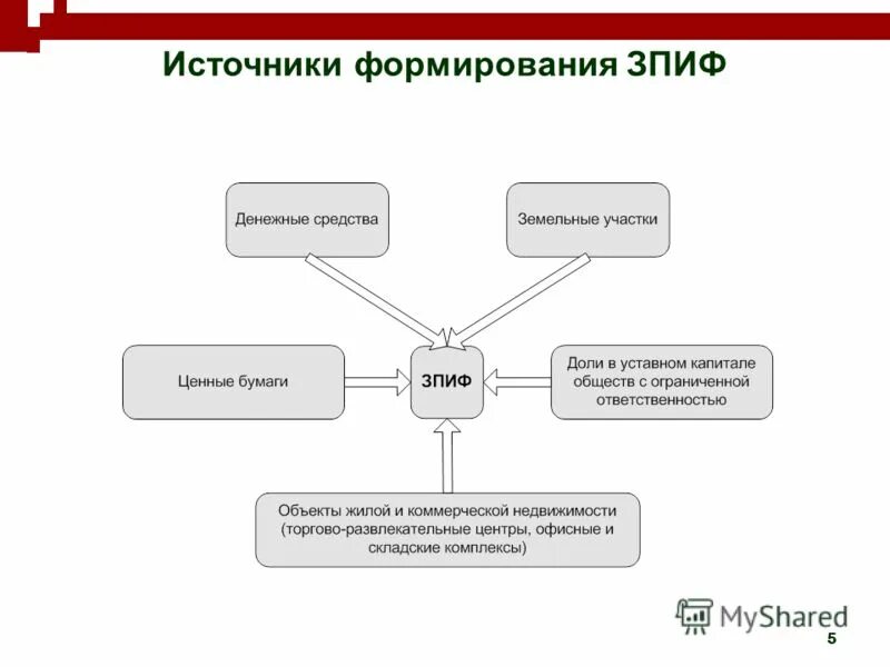 Управление зпиф