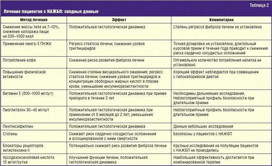 Жировая печень лечение препаратами. Схема лечения гепатоза печени лекарствами. Диета прижировом гепофезе. Диета при жирового гепатоза. Диета при жировом гепатозе печени.
