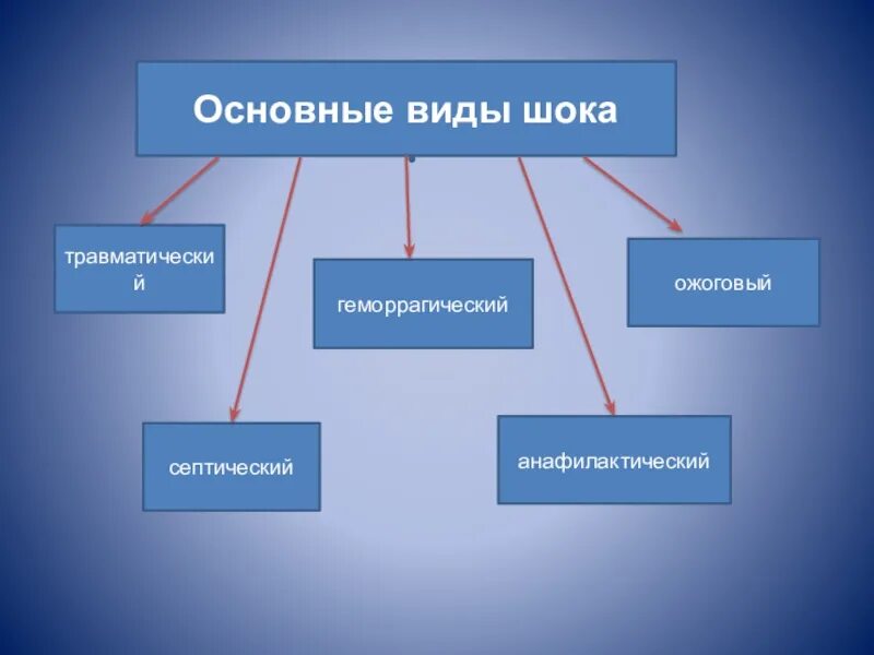 Шок относится к. Виды шока. Основные типы шока. Вс Иды шока. Основные виды шока травматический.