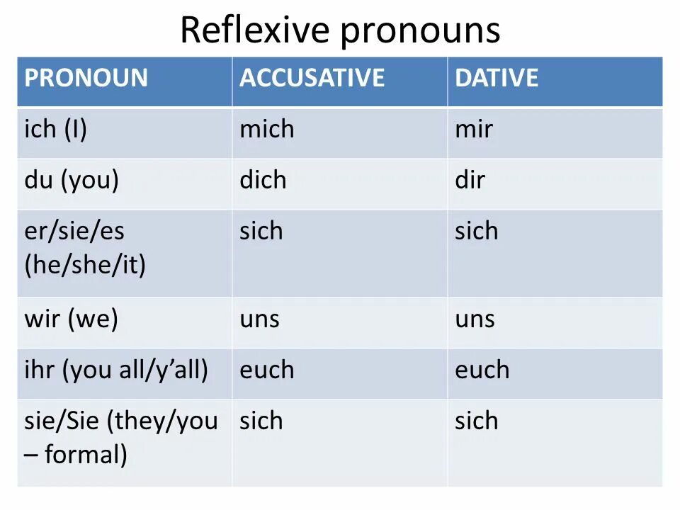 Mich dich таблица. Mich dich местоимения немецкий. Ich mir mich du dir dich таблица. Mich dich sich таблица. Mich dich uns