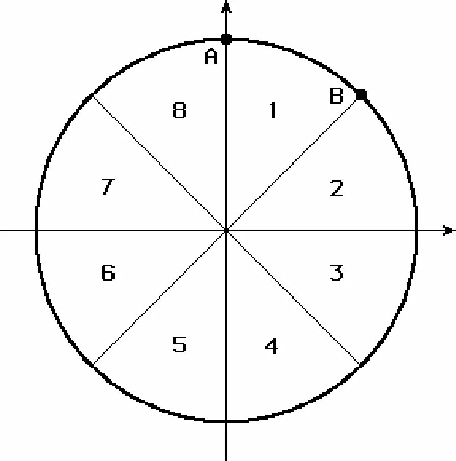 Круг из 8 точек. Круг поделенный на сектора. Разбиение окружности на сектора. Сектор круга. Круг разделенный на 8 секторов.