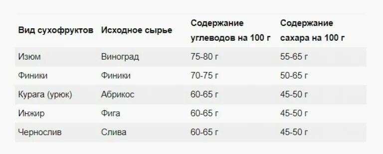 Курага калорийность на 100 грамм без косточки. Таблица сахара в сухофруктах. Содержание сахара в сухофруктах. Количество сахара в сухофруктах таблица. Таблица содержащих сахара в сухофруктах.