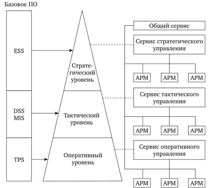 Оперативный уровень управления. Уровни системы управления. Тактический уровень управления. Mis система управления. Информационное управление производством