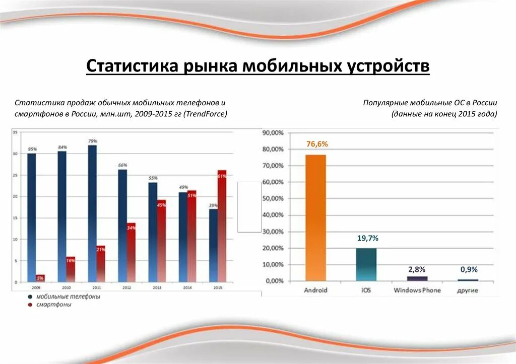 Телефона статистика сайта. Мобильные телефоны статистика. Статистика телефонов по продажам. Статистика рынка России. Статистика использования мобильных телефонов.