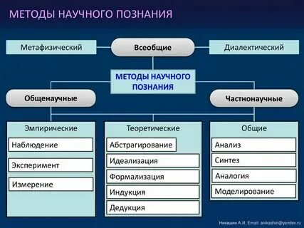 Общие методы познания это