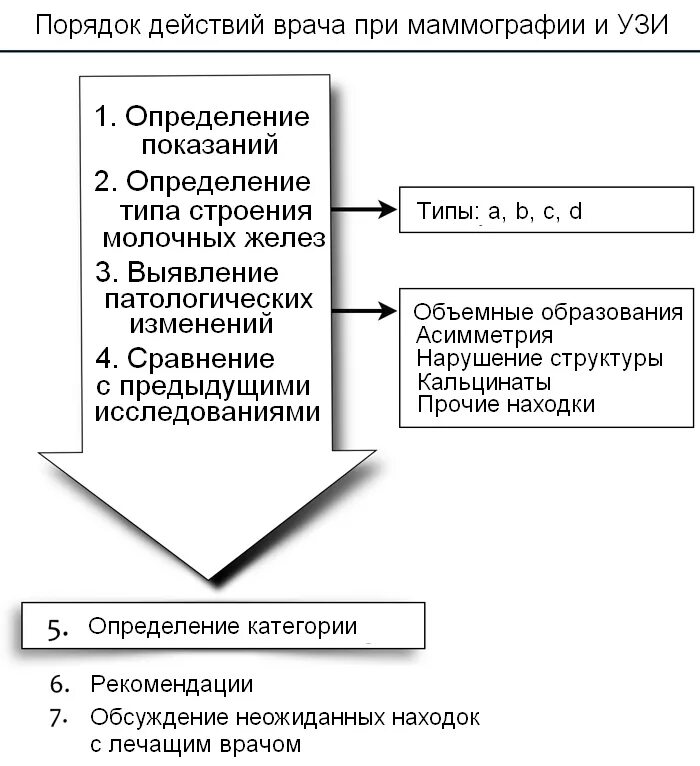 Классификация маммографии. Bi-rads при маммографии. Классификация заключений маммографии. Шкала bi-rads в маммографии и УЗИ. Категории маммографии