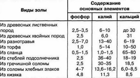 Содержание минеральных веществ в почве