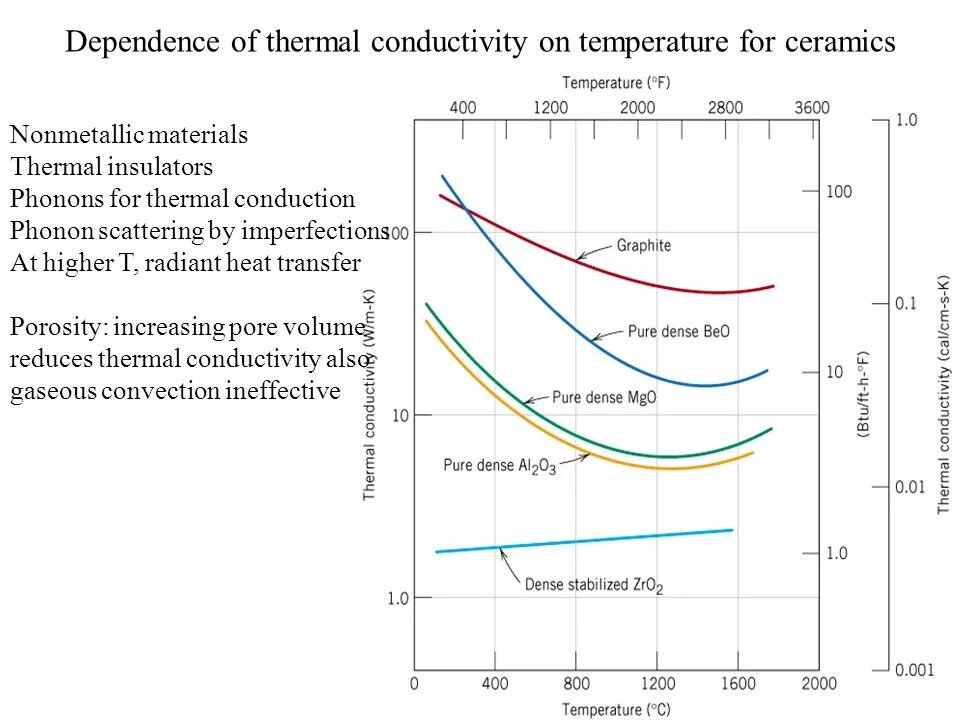 Temperature dependence