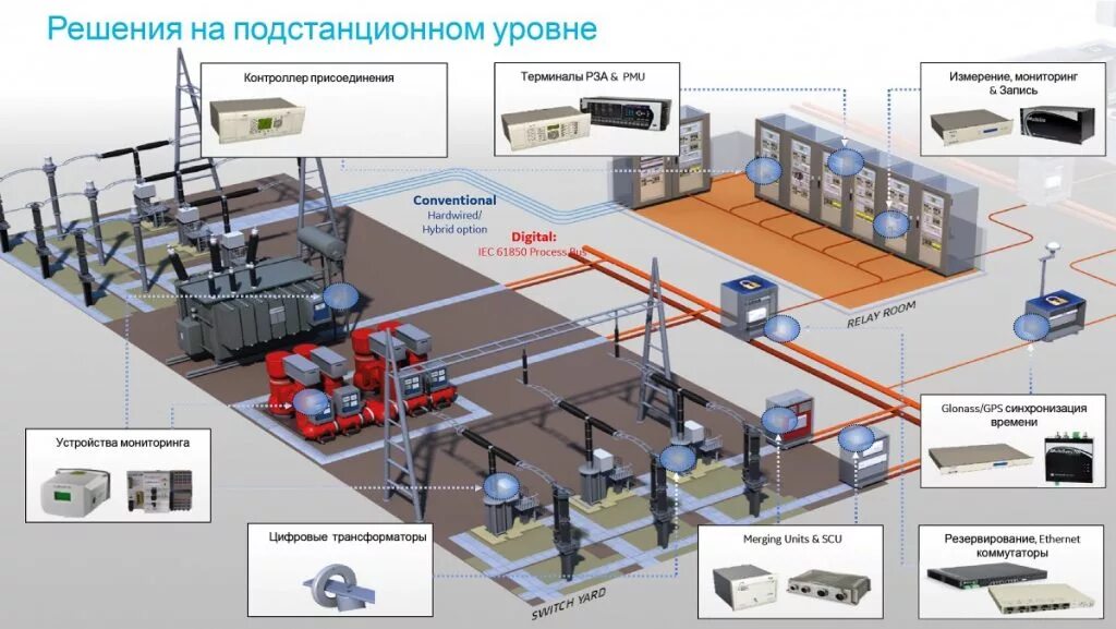 Расположение подстанции. Шкафы АСУ ТП ССПИ ПС 220кв. Структурная схема цифровой подстанции. Структурная схема АСКУЭ подстанции. Структурная схема АСУТП для подстанции 220 кв.