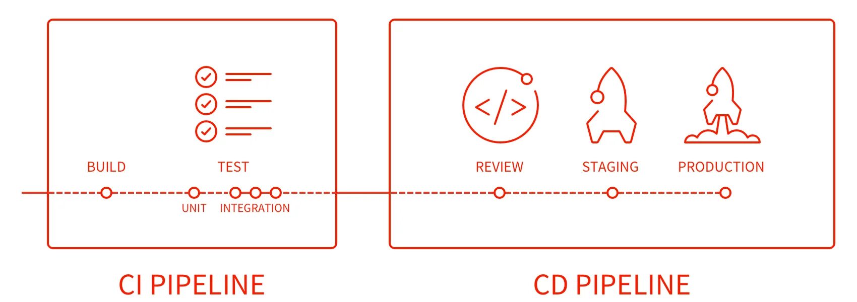 Git only. Ci/CD иконка. Схема ci/CD GITLAB. GITLAB ci deployment icon. Ci дескремблер.