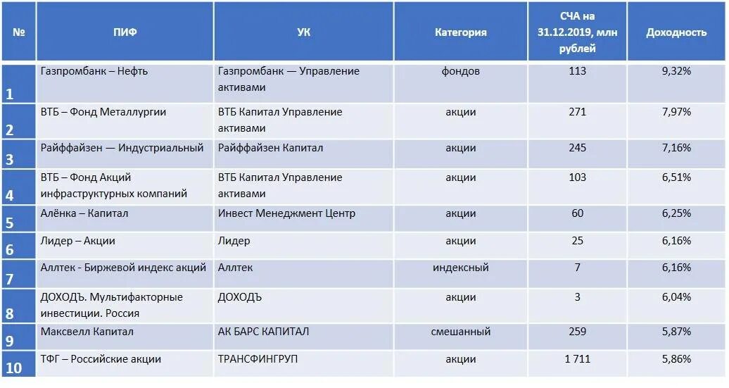 Газпромбанк 1000 рублей. Паевые инвестиционные фонды РФ. Крупные инвестиционные фонды России. Инвестиционный фонд. Доходность паевых инвестиционных фондов.