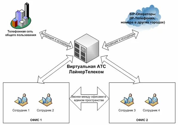 Виртуальная АТС. Схема виртуальной АТС. Виртуальная мини АТС. Виртуальная АТС схема подключения. Интернет атс