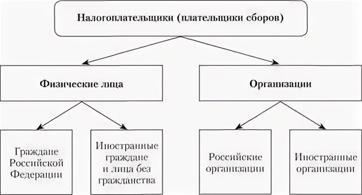 Понятие и виды налогоплательщиков. Налогоплательщики схема. Налогоплательщики и плательщики сборов схема. Понятие налогоплательщиков и плательщиков сборов.