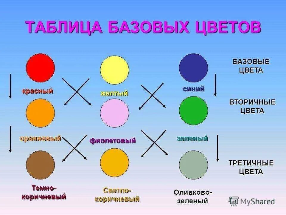 Смешать желтый и белый какой цвет получится. Смешивание цветов. Смешение базовых цветов. Основные цвета для смешивания. Смешение цветов основные цвета.