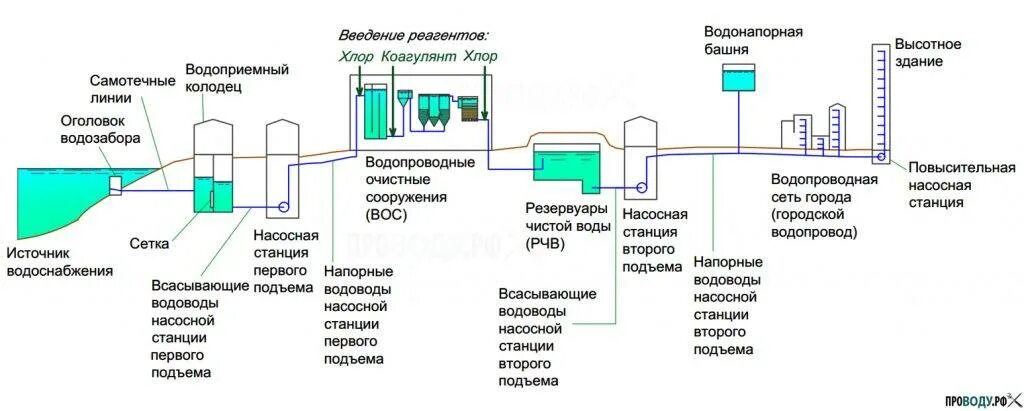 Схема очистки воды на водозаборных станциях. Схема водозаборной станции централизованного водоснабжения. Схема сети системы водоснабжения города. Водоснабжение из городского водопровода схема. Категория подачи воды