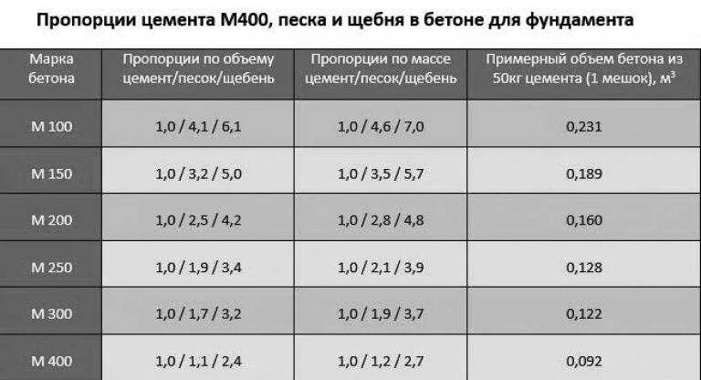 Кг цемента на куб бетона. Соотношение цемента песка и щебня в бетоне таблица для фундамента. Пропорции бетона для фундамента таблица. Бетон из цемента м400 пропорции. Заливка фундамента соотношение песка и цемента и щебня.