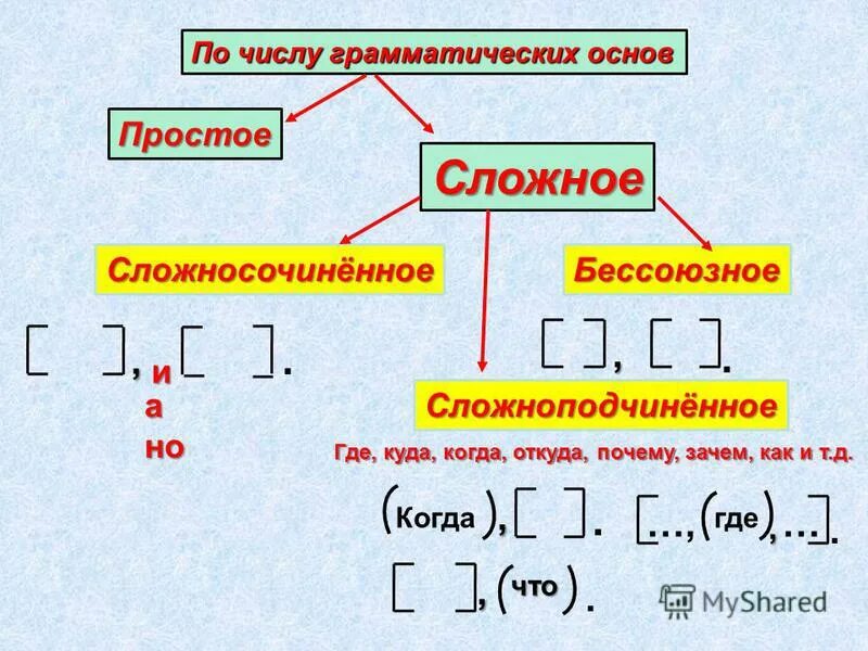 Схемы сложносочиненных и сложноподчиненных предложений. Схемы сложных предложений сложносочиненных и сложноподчиненных. Схемы сложноподчиненных предложений и сложносочиненных предложений. Схемы СПП 5 класс. По теме сложные и не сложные предложения