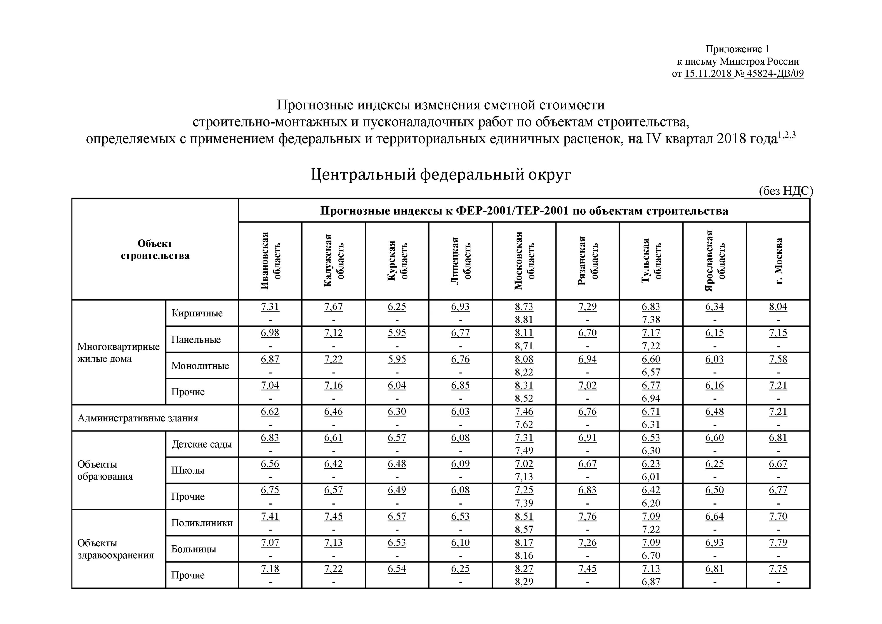 Индекс минстроя 1 квартал 2024 года. Индексы сметной стоимости. Индекс изменения стоимости. Индекс изменения стоимости строительства. Коэффициент изменения стоимости строительно-монтажных работ.