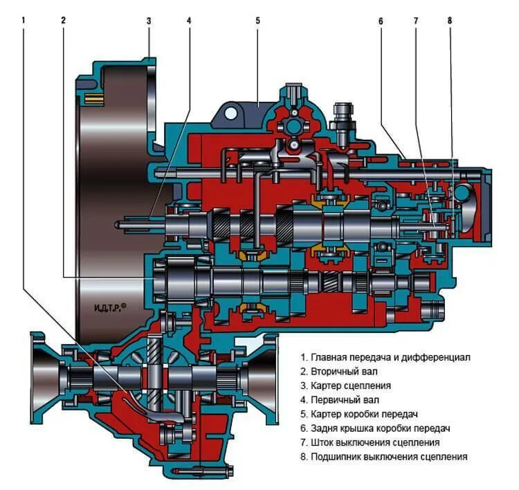 Коробка передач автомобиля устройство и принцип работы. Устройство механической коробки передач схема. Устройство механической ступенчатой коробки передач. Устройство и принцип работы двухвальной коробки передач.