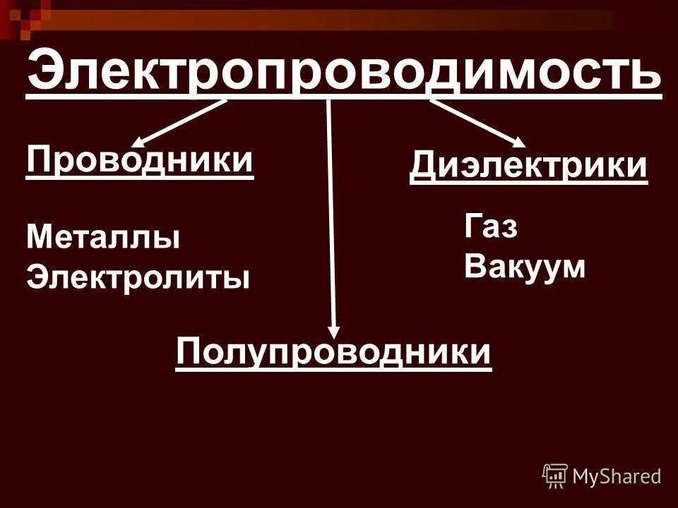 Проводники полупроводники и диэлектрики. Электропроводимость. Проводники. Диэлектрики. Полупроводники.. Проводники диэлектрики и полупроводники железо.. Таблица проводников полупроводников и диэлектриков. 1 проводники и диэлектрики