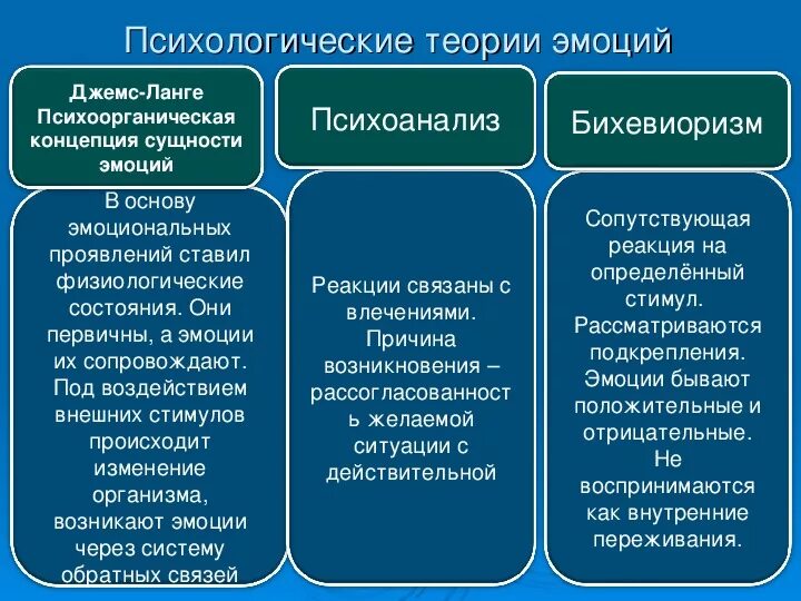 Теории эмоций таблица. Психологические теории эмоций. Психологические теории чувств. Концепции эмоций в психологии.