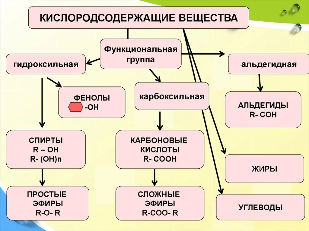 Кислородсодержащие соединения азотсодержащие соединения. Классы кислородсодержащих органических соединений. Классификация кислородсодержащих органических соединений. Классификация органических веществ схема соединения. Кислородсодержащие органические соединения схема.