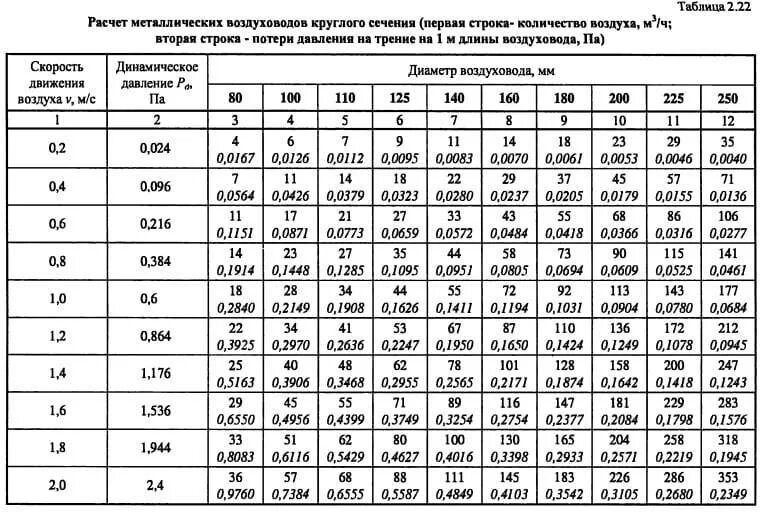 Естественная скорость воздуха. Скорость потока воздуха в вентиляции калькулятор. Таблица расчета мощности вытяжки вентиляции. Площадь круглых воздуховодов таблица. Размеры воздуховодов для вентиляции расчет.